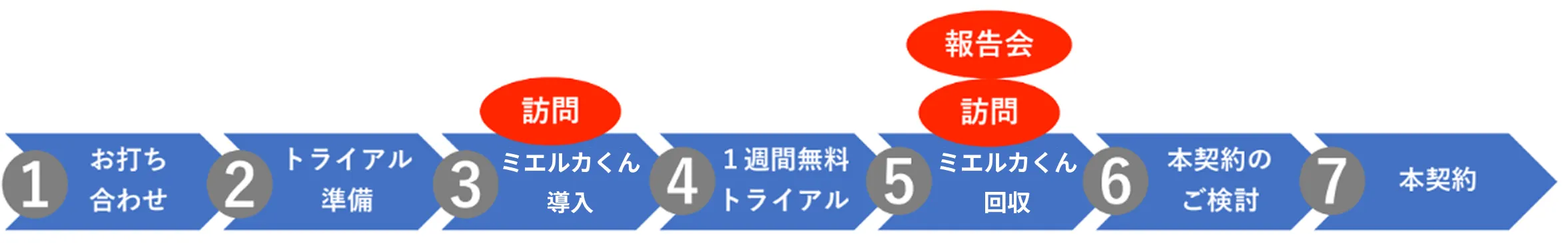 無料トライアルから本契約までの流れ